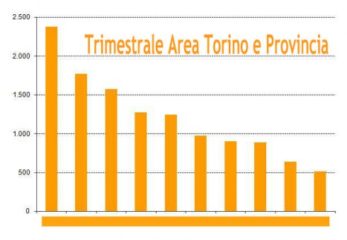 Area Torino e Provincia